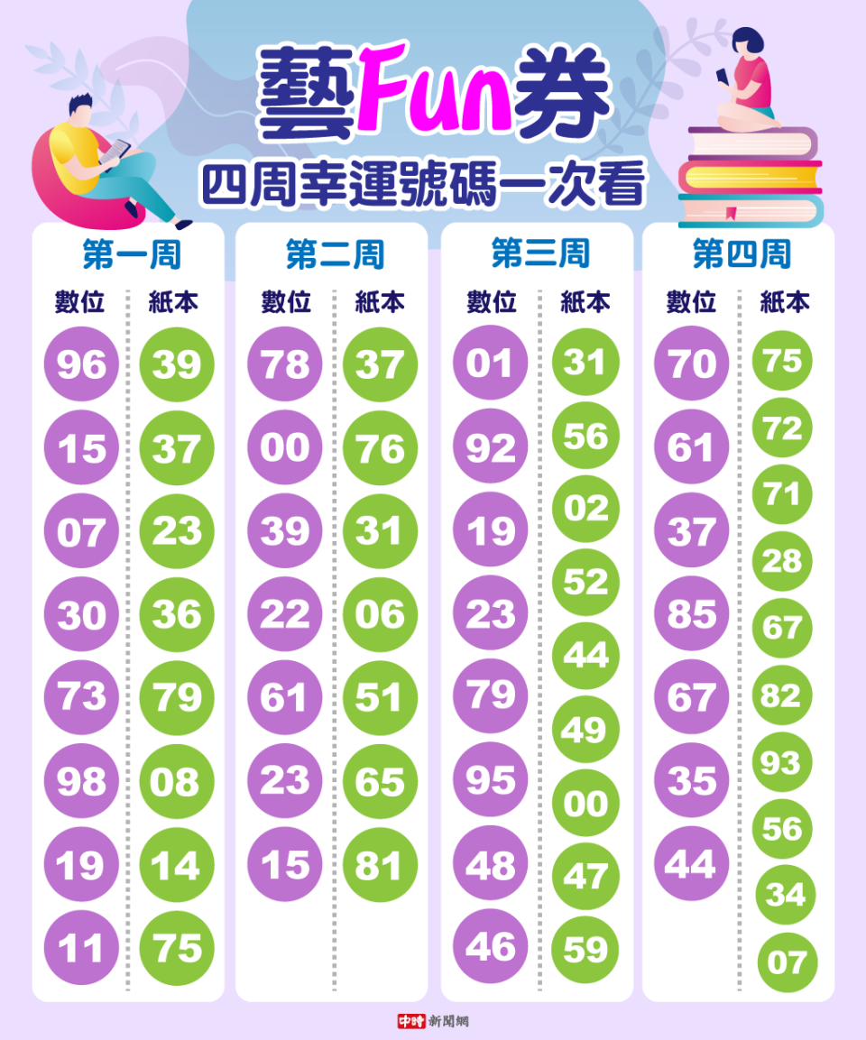 600元藝FUN券4周全抽出 幸運中獎號碼一次看。（圖／中時新聞網 陳友齡製表）