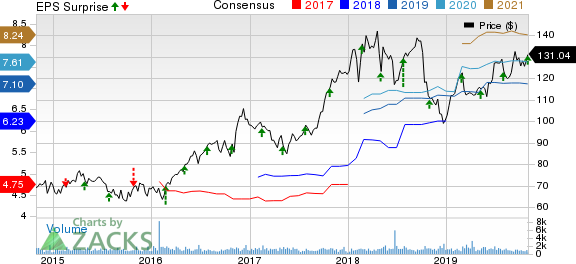 Curtiss-Wright Corporation Price, Consensus and EPS Surprise