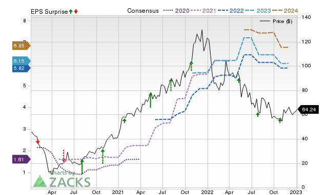 Zacks Price, Consensus and EPS Surprise Chart for BOOT