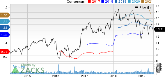 Huntington Bancshares Incorporated Price and Consensus