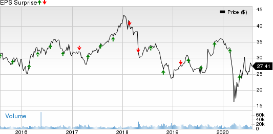 LKQ Corporation Price and EPS Surprise