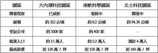 部分資料來源：台北市政府都發局