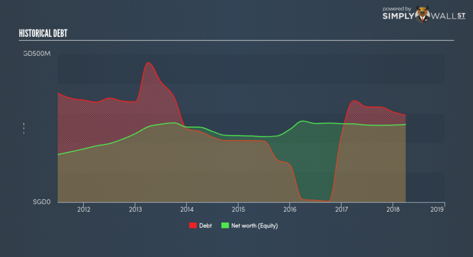 SGX:5IC Historical Debt June 27th 18