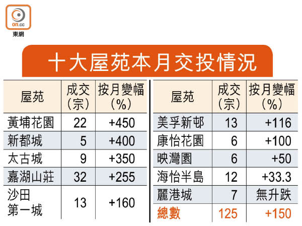 十大屋苑本月交投情況