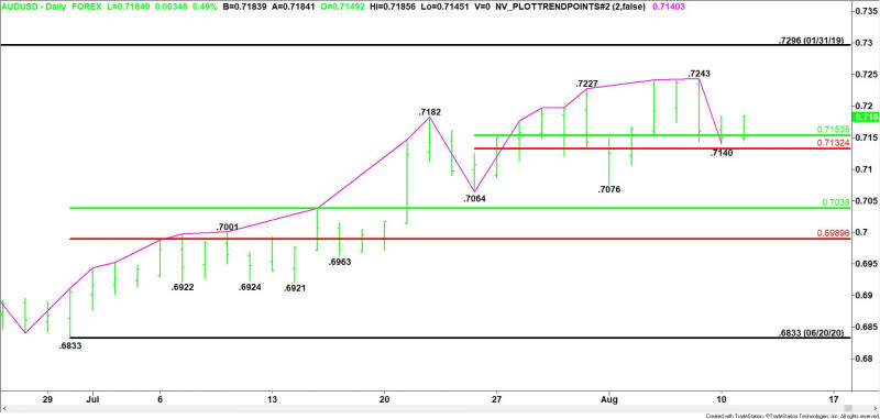 Daily AUD/USD