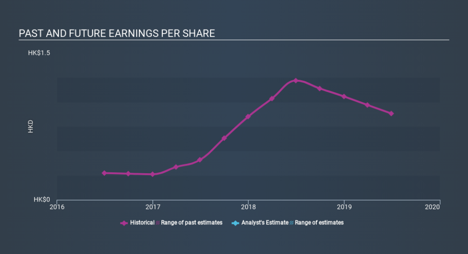 SEHK:746 Past and Future Earnings, January 21st 2020