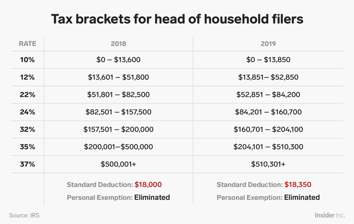 head of household tax 2018 vs 2019