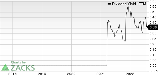 Matador Resources Company Dividend Yield (TTM)