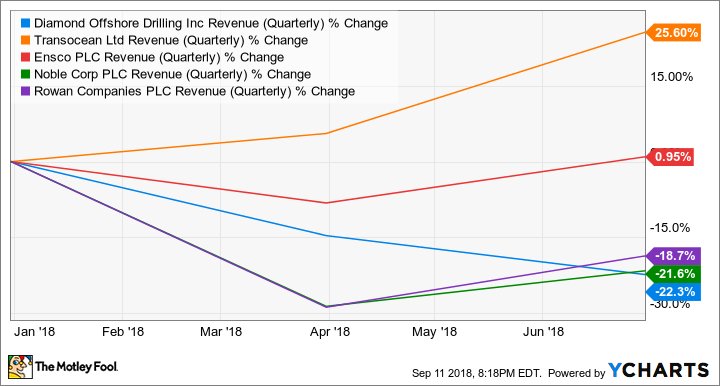 DO Revenue (Quarterly) Chart