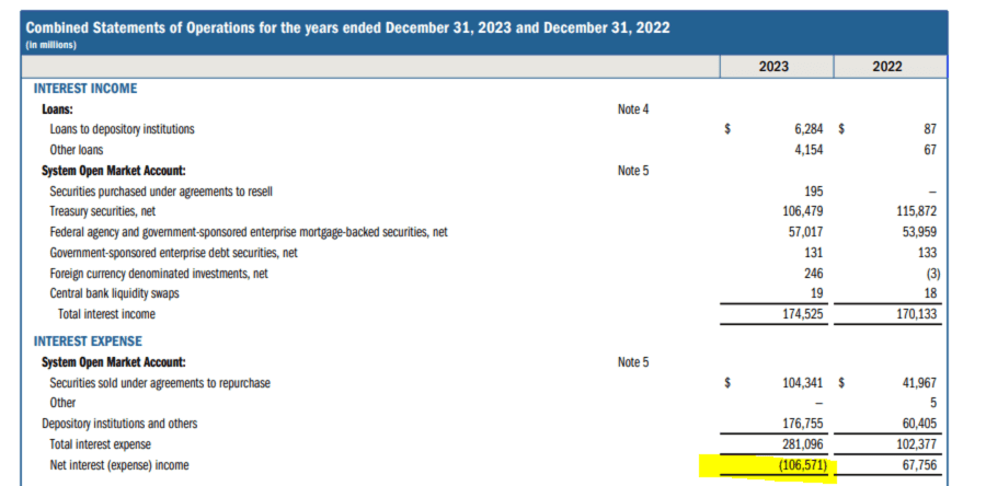 The Federal Reserve's higher interest rates over the past two years are putting a hole in its own balance sheet.