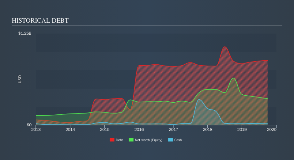 NasdaqGS:NNBR Historical Debt, November 18th 2019