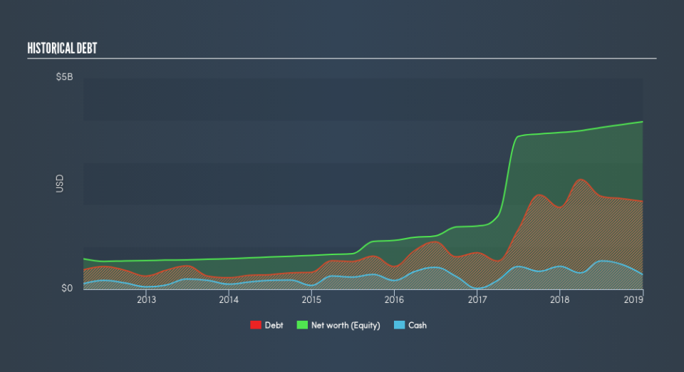 NasdaqGS:PNFP Historical Debt, March 14th 2019