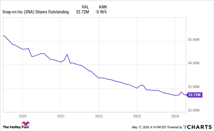 SNA Shares Outstanding Chart