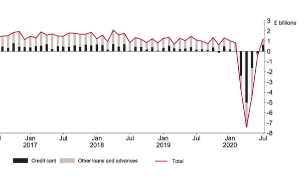 Net consumer borrowing was positive for the first time in four months. Chart: BoE