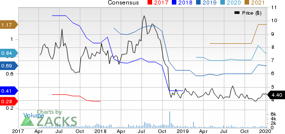 Elevate Credit, Inc. Price and Consensus