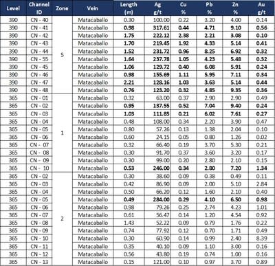 Table 4.2: Assay results of systematic channel sampling, Matacaballo Vein, Reliquias mine, on Levels 390, 365, and 340. Channels shown without a zone ID are located outside the main workings and were not included in the calculation of weighted averages for each zone. (CNW Group/Silver Mountain Resources Inc.)