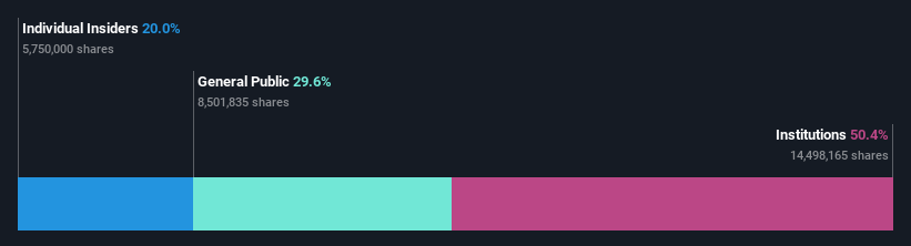 ownership-breakdown