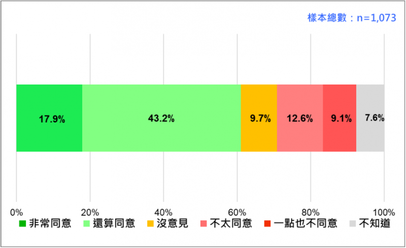 游盈隆分析，最新民意顯示，20歲以上台灣人中，6成1同意「美中台關係複雜，美國跟台灣有共同利益，就算美國壓制中國是基於美國利益，對台灣也是必要的」，2成2不同意。（台灣民意基金會提供）