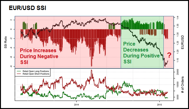 66% of EURUSD Retail Traders Are Selling, What This Means For You