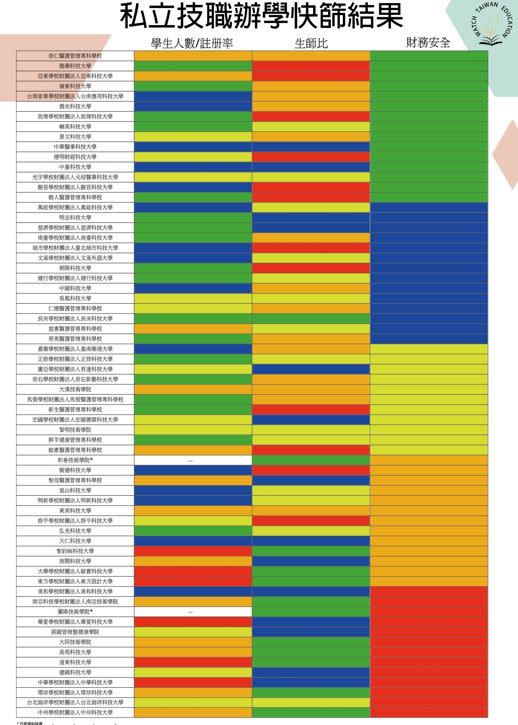 ▲教團今（10）日公布私立技職辦學快篩結果。（圖／ 守護台灣教育平台提供）