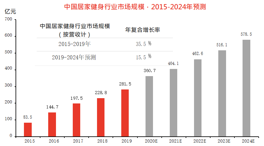 圖：中國居家健身行業市場規模預測（來源：七麥數據、易觀千帆、頭豹研究院）

