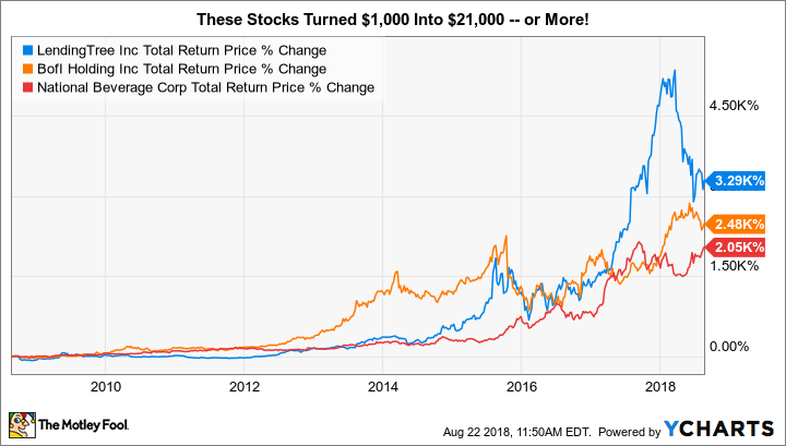 TREE Total Return Price Chart