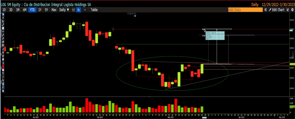 Logista en gráfico diario con la plataforma Bloomberg