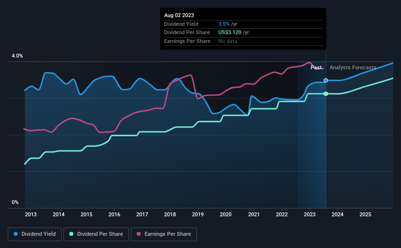 historic-dividend