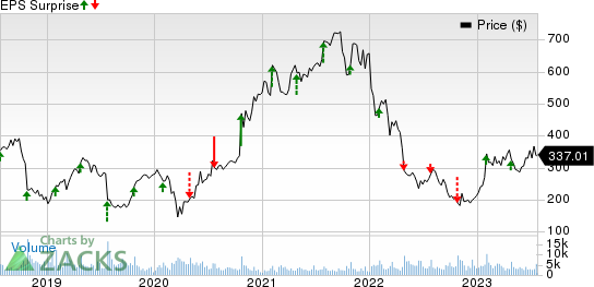 Align Technology, Inc. Price and EPS Surprise