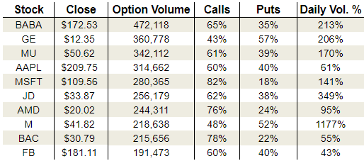 Wednesday’s Vital Options Data: Alibaba, JD.com and Macy’s