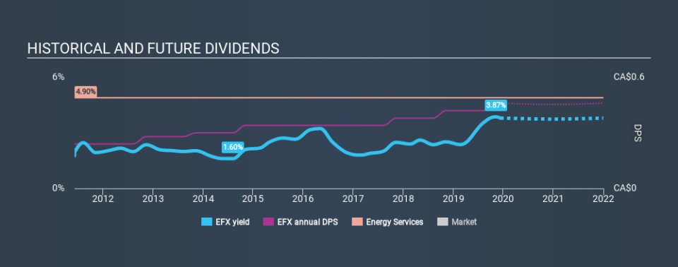 TSX:EFX Historical Dividend Yield, December 11th 2019