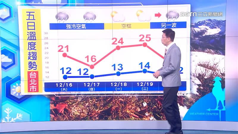 台北市5日溫度趨勢圖。