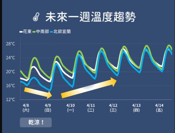 一週氣溫變化。（圖／中央氣象局）