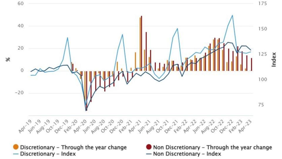 Household spending is up compared to the same time last year, but growth has slowed considerably since the end of 2022. 