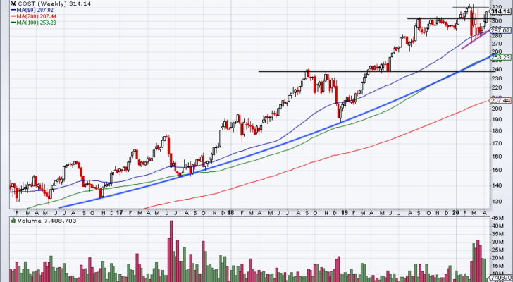 Can Costco Stock Hold Up Amid Another Selloff?