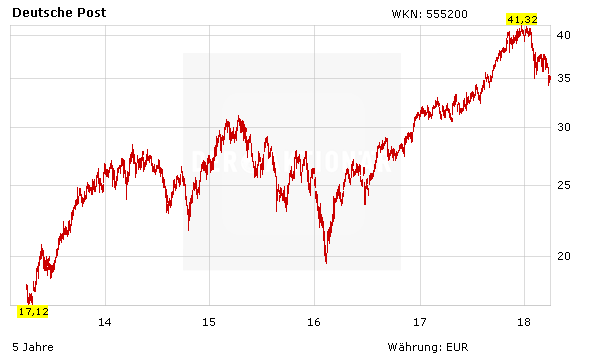 Deutsche Post: 5 Fakten zur Dividende