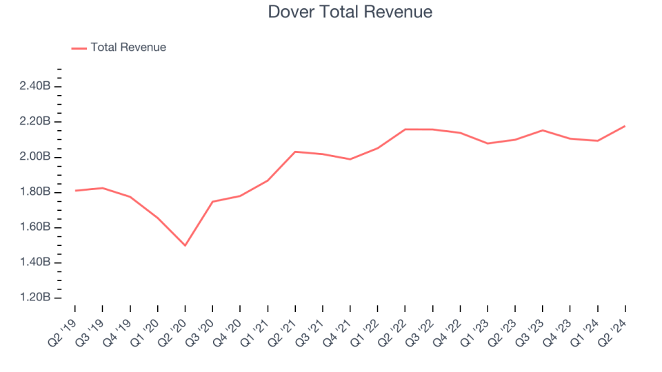 Dover Total Revenue