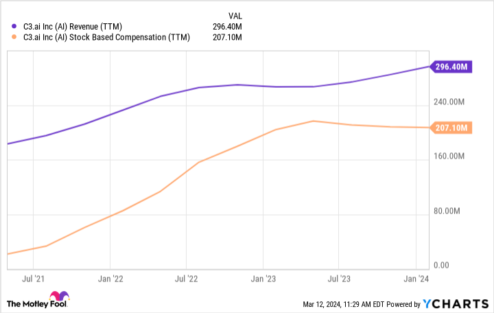 AI Revenue (TTM) Chart