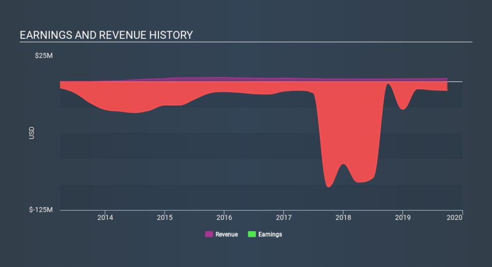 NasdaqCM:BLNK Income Statement, February 13th 2020