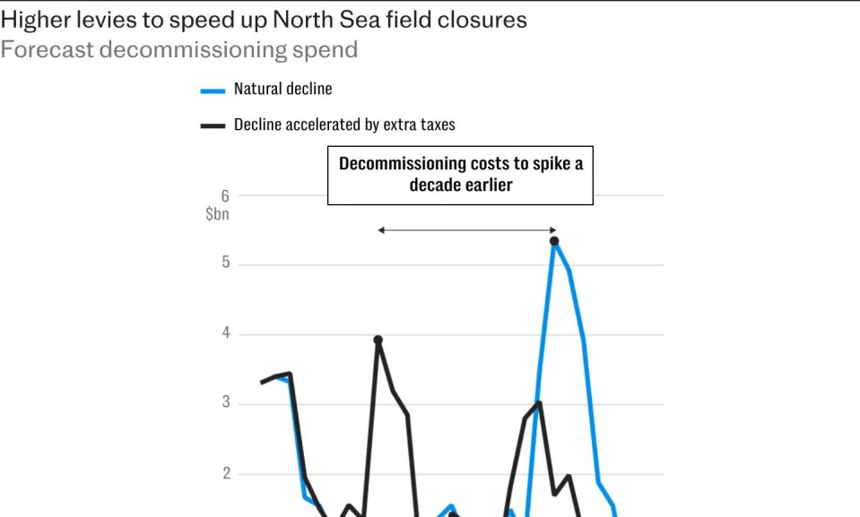 Tax hikes on North Sea oil and gas firms may cost taxpayers billions more in decommissioning fees than expected, raising concerns.