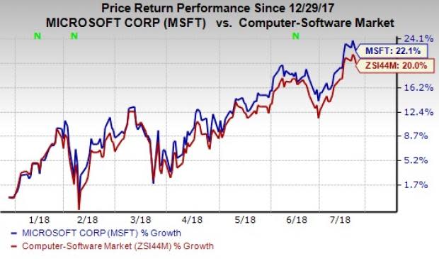 Microsoft's (MSFT) fiscal fourth-quarter 2018 results benefit from increasing adoption of Azure, Office 365, Dynamics 365 and LinkedIn.