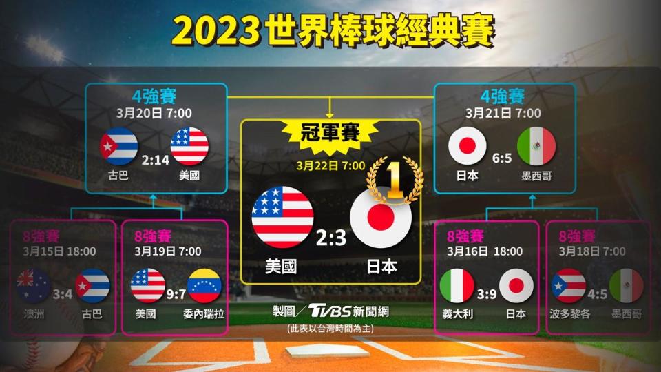 日本隊3：2擊敗美國，拿下本屆經典賽冠軍。（圖／曾梓倩製）