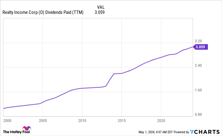 O Dividends Paid (TTM) Chart