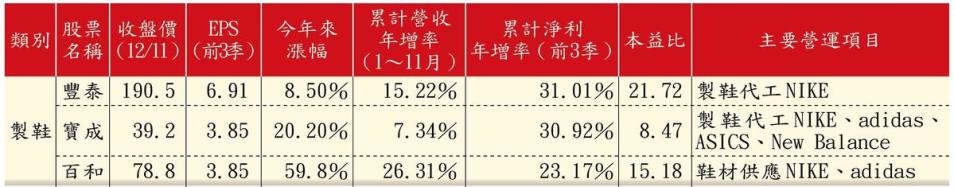 資料來源：Goodinfo!台灣股市資訊網、PChome股市、宏遠投顧