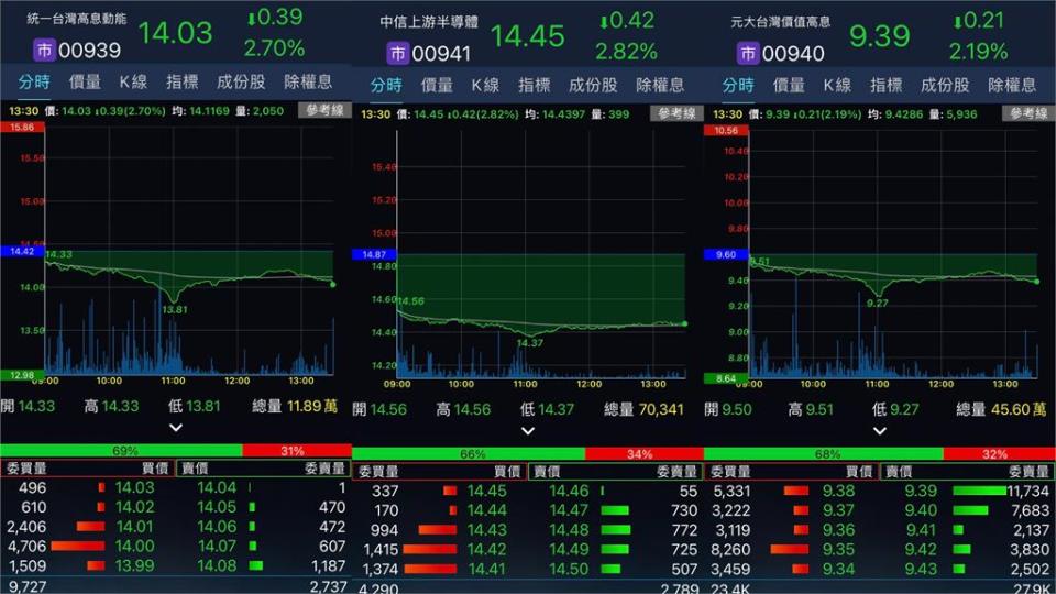 台股苦吞大綠棒...「3大熱門ETF」創新低！140萬存股族哭了