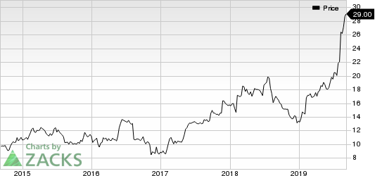 Model N, Inc. Price