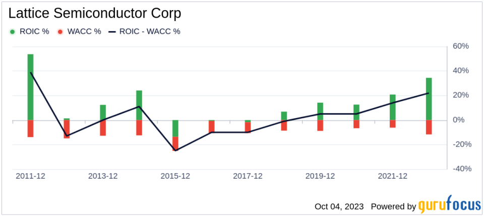 Unveiling Lattice Semiconductor's Value: Is It Really Priced Right? A Comprehensive Guide