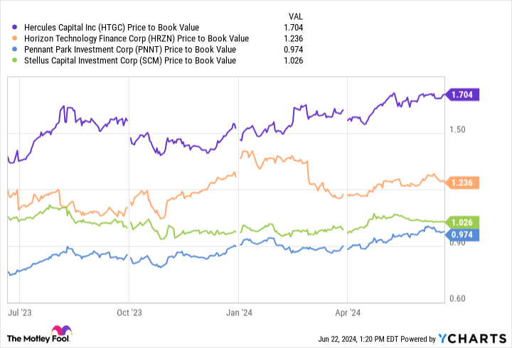 HTGC Price to Book Value Chart