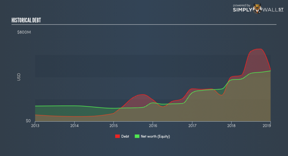 NASDAQGS:EQBK Historical Debt February 5th 19