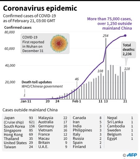 Cumulative and daily tolls of coronavirus cases, with numbers of cases per countries/territories outside mainland China, as of Feb 21, 0300 GMT